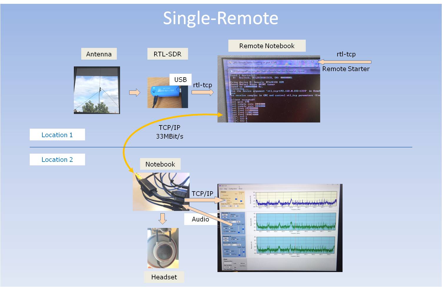 QIRX SDR remote rf-market